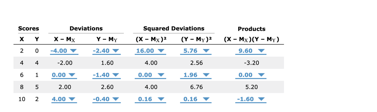 Scores
Deviations
Squared Deviations
Products
Y
X - Mx
Y - My
(х - Мx)2
(Y - My)2
(х — Мx)(Ү - My)
-4.00
-2.40
16.00
5.76
9.60
4
4
-2.00
1.60
4.00
2.56
-3.20
6.
1
0.00
-1.40
0.00
1.96
0.00
8
2.00
2.60
4.00
6.76
5.20
10
4.00
-0.40
0.16
0.16
-1.60

