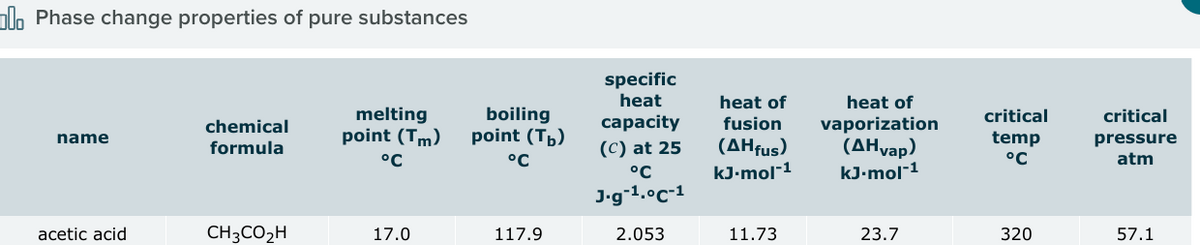 Phase change properties of pure substances
name
acetic acid
chemical
formula
CH3CO₂H
melting
point (Tm)
°C
17.0
boiling
point (T₂)
°C
117.9
specific
heat
capacity
(C) at 25
°C
J.g-¹.0C-1
2.053
heat of
fusion
(AHfus)
kJ.mol-1
11.73
heat of
vaporization
(AHvap)
kJ.mol-1
23.7
critical
temp
°C
320
critical
pressure
atm
57.1
