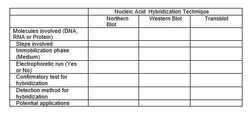 Nucleic Acid Hybridization Technique
Northern
Blot
Western Blot
Transblot
Molecules involved (DNA,
RNA or Protein)
Steps involved
Immobilization phase
(Medium)
Electrophoretic run (Yes
or No)
Confirmatory test for
hybridization
Detection method for
hybridization
Potential applications
