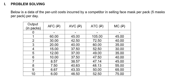 I. PROBLEM SOLVING
Below is a data of the per-unit costs incurred by a competitor in selling face mask per pack (5 masks
per pack) per day.
Output
(in packs)
АТC (Р)
MC (Р)
AFC (P)
AVC (P)
1
60.00
45.00
105.00
45.00
2
30.00
20.00
42.50
72.50
40.00
40.00
37.50
37.00
37.50
38.57
40.63
3
60.00
52.50
49.00
47.50
47.14
35.00
30.00
4
15.00
12.00
10.00
35.00
40.00
45.00
8.57
7.50
7
48.13
50.00
8
55.00
6.67
43.33
65.00
10
6.00
46.50
52.50
75.00
