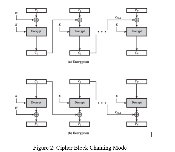 IV
Encrypt
Encrypt
Encrypt
Cy
(a) Eneryption
Decrypt
Decrypt
Decrypt
IV
(b) Decryption
Figure 2: Cipher Block Chaining Mode
