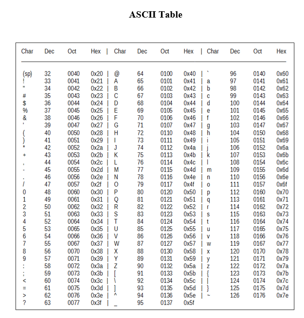 ASCII Table
Char
Oct
Hex | Char
Dec
Oct
Hex | Char
Dec
Dec
Oct
Нех
Ox20 | @
Ox21 | A
Ox22 | B
Ох23 | С
Ox24 | D
Ох25 | E
0046 Ox26 | E
Ox27 | G
Ох28 | Н
Ох29 | 1
Ox2a i J
Ox2b | K
Ох2с | L
Ox2d | M
Ox2e | N
Ox2f | 0
Ох30 | P
Ox31 | Q
Ox32 | R
Ox33 i s
Ох34 | T
Ox35 | U
Ox36 | v
Ox37 | W
Ох38 | X
Ox39 | Y
ОхЗа | Z
Ox3b
Ох3с |
Ox3d | ]
Ox3e |
Ox3f |
Ox40 |
Ox41 | a
Ox42 | b
Ox43 | C
Ox44 | d
Ox45 | e
Ox46 | f
Ox47 | g
Ox48 | h
Ох49 | i
Ox4a | j
Ox4b | k
Ox4c ||
Ox4d | m
Ox4e | n
Ox4f | o
Ox50 | p
Ох51 | q
Ox52 |r
Ox53 | s
Ox54 it
Ox55 | u
Ox56 | v
Ox57 | w
Ox58 | x
Ox59 | y
Ох5а | z
Ox5b | {
Ox5c ||
Ox5d | }
Ox5e |
Ox5f
(sp)
32
0040
64
0100
96
0140
0141
0142
0143
0144
0145
0146
0147
Ox60
Ох61
Ox62
Ох63
Ох64
Ox65
Ох66
Ох67
Ох68
Ox69
Охба
Ox6b
33
34
35
36
37
38
39
0041
0042
0043
0044
0045
65
66
67
68
69
70
71
0101
0102
0103
0104
0105
0106
0107
97
98
99
100
101
102
103
#3
&
0047
40
41
42
43
44
45
46
47
0050
0051
0052
0053
0054
0055
0056
0057
72
73
74
75
76
77
78
79
0110
0111
0112
0113
0114
0115
0116
104
105
106
107
108
109
110
111
0150
0151
0152
0153
0154
0155
0156
0157
Охбс
Ox6d
Охбе
0117
Ox6f
48
49
50
51
52
53
54
55
0060
0061
0062
0063
0064
0065
0066
0067
80
81
82
83
84
85
86
87
0160
0161
0162
0163
0164
0165
0166
0167
0120
0121
0122
0123
0124
0125
0126
0127
0130
0131
0132
0133
0134
0135
0136
0137
112
113
114
115
116
117
118
119
Ox70
071
Ox72
Ox73
Ox74
Ox75
Ox76
Ox77
1
4
6.
56
57
58
59
60
61
62
63
0070
0071
0072
0073
0074
0075
0076
88
89
90
91
92
93
94
95
0170
0171
0172
0173
0174
0175
0176
120
121
122
123
124
125
126
Ox78
Ox79
Ox7a
Ox7b
Ox7c
Ox7d
Ox7e
>
0077

