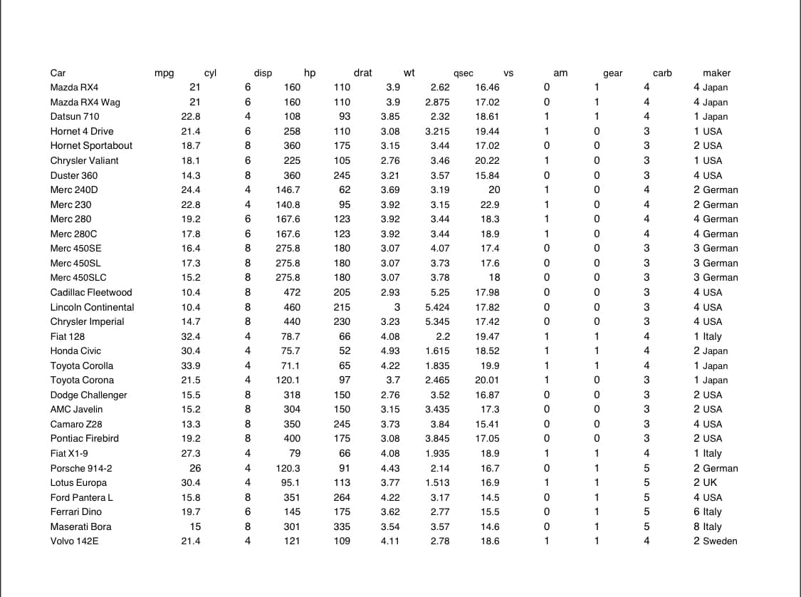 Car
Mazda RX4
Mazda RX4 Wag
Datsun 710
Hornet 4 Drive
Hornet Sportabout
Chrysler Valiant
Duster 360
Merc 240D
Merc 230
Merc 280
Merc 280C
Merc 450SE
Merc 450SL
Merc 450SLC
Cadillac Fleetwood
Lincoln Continental
Chrysler Imperial
Fiat 128
Honda Civic
Toyota Corolla
Toyota Corona
Dodge Challenger
AMC Javelin
Camaro Z28
Pontiac Firebird
Fiat X1-9
Porsche 914-2
Lotus Europa
Ford Pantera L
Ferrari Dino
Maserati Bora
Volvo 142E
mpg
21
21
22.8
21.4
18.7
18.1
14.3
24.4
22.8
19.2
17.8
16.4
17.3
15.2
10.4
10.4
14.7
32.4
30.4
33.9
21.5
15.5
15.2
13.3
19.2
27.3
26
30.4
15.8
19.7
15
21.4
cyl
6
6
disp
4
6
8
6
8
4
4
6
6
8
8
8
8
8
8
4
4
4
4
8
8
8
8
4
4
4
8
6
8
4
160
160
108
258
360
225
360
146.7
140.8
167.6
167.6
275.8
275.8
275.8
472
460
440
78.7
75.7
71.1
120.1
318
304
350
400
79
120.3
95.1
351
145
301
121
hp
110
110
93
110
175
105
245
62
95
123
123
180
180
180
205
215
230
66
52
65
97
150
150
245
175
66
91
113
264
175
335
109
drat
3.9
3.9
3.85
3.08
3.15
2.76
3.21
3.69
3.92
3.92
3.92
3.07
3.07
3.07
2.93
3
3.23
4.08
4.93
4.22
3.7
2.76
3.15
3.73
3.08
4.08
4.43
3.77
4.22
3.62
3.54
4.11
wt
2.62
2.875
2.32
3.215
3.44
3.46
3.57
3.19
3.15
3.44
3.44
4.07
3.73
3.78
5.25
5.424
5.345
2.2
1.615
1.835
2.465
3.52
3.435
3.84
3.845
1.935
2.14
1.513
3.17
2.77
3.57
2.78
qsec
16.46
17.02
18.61
19.44
17.02
20.22
15.84
20
22.9
18.3
18.9
17.4
17.6
18
17.98
17.82
17.42
19.47
18.52
19.9
20.01
16.87
17.3
15.41
17.05
18.9
16.7
16.9
14.5
15.5
14.6
18.6
VS
0
0
1
1
0
1
0
1
1
1
1
0
0
0
0
0
0
1
1
1
1
0
0
0
0
1
0
1
0
0
0
1
am
1
1
1
0
0
0
0
0
0
0
0
0
0
0
0
0
0
1
1
1
0
0
0
0
0
1
1
1
1
1
1
1
gear
4
4
4
3
3
3
3
4
4
4
4
3
3
3
3
3
3
4
4
4
3
3
3
3
3
4
5
5
5
5
5
4
carb
maker
4 Japan
4 Japan
1 Japan
1 USA
2 USA
1 USA
4 USA
2 German
2 German
4 German
4 German
3 German
3 German
3 German
4 USA
4 USA
4 USA
1 Italy
2 Japan
1 Japan
1 Japan
2 USA
2 USA
4 USA
2 USA
1 Italy
2 German
2 UK
4 USA
6 Italy
8 Italy
2 Sweden