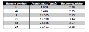 Element symbol:
Atomic mass (amu): Electronegativity:
1.008
H
2.20
Ai
9.476
2.25
15.505
2.79
15.998
3.44
So
24.986
3.57
Vn
35.461
2.38
