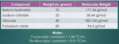 Compound
Weight (in grams)
Molecular Weight
Barium hydroxide
Sodium chloride
10
171.34 g/mol
25
58.44 g/mol
Glucose
40
180.156 g/mol
Potassium oxide
50
94.2 g/mol
Water:
Cryoscopic constant = 1.86 °C/m
Ebullioscopic constant = 0.51 °C/m
%3D
%3D
