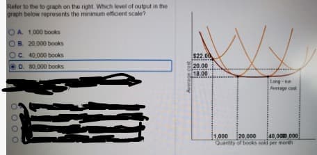 Refer to the to graph on the right. Which level of output in the
graph below represents the minimum efficient scale?
O A. 1,000 books
B. 20.000 books
C. 40,000 books
$22 00
D. 80,000 books
20.00
18.00
Long-run
Average cost
1,000
20,000
Quantity of books sokd per month
40,00D,000
Average cost
