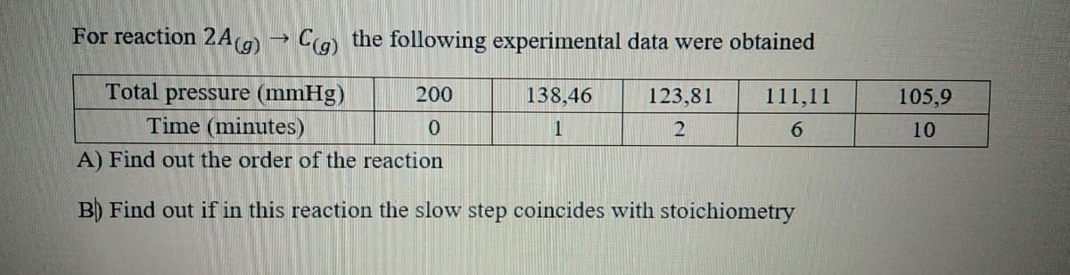 For reaction 2A(g)
→→→
C(g) the following experimental data were obtained
Total pressure (mmHg)
Time (minutes)
A) Find out the order of the reaction
B) Find out if in this reaction the slow step coincides with stoichiometry
200
0
138,46
1
123,81
2
111,11
6
105,9
10