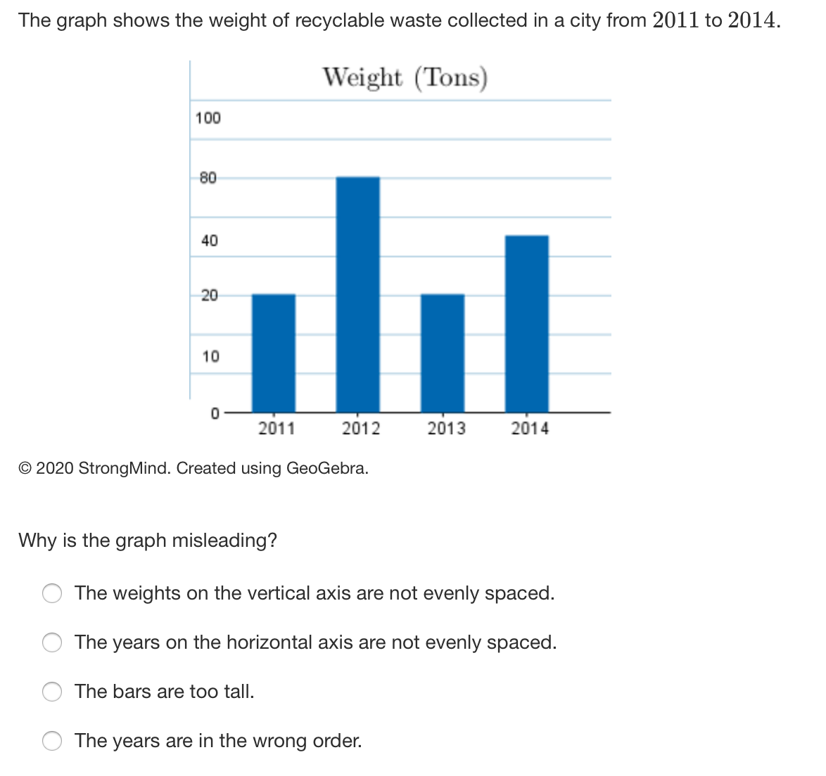 The graph shows the weight of recyclable waste collected in a city from 2011 to 2014.
Weight (Tons)
100
80
40
20
10
2011
2012
2013
2014
© 2020 StrongMind. Created using GeoGebra.
Why is the graph misleading?
The weights on the vertical axis are not evenly spaced.
The years on the horizontal axis are not evenly spaced.
The bars are too tall.
The years are in the wrong order.
