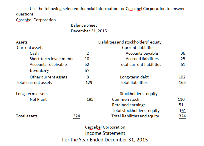 Use the following selected financial information for Cascabel Corporation to answer
questions
Cascabel Corporation
Balance Sheet
December 31, 2015
Assets
Liabilities and stockholders' equity
Current assets
Current liabilities
Cash
Accounts payable
Accrued liabilities
2
36
Short-term investments
10
25
Accounts receivable
52
Total current liabilities
61
Inventory
57
Other current assets
Long-term debt
102
Total current assets
129
Total liabilities
163
Long-term assets
Stockholders' equity
Net Plant
195
Common stock
110
Retained earnings
Total stockholders' equity
Total liabilities and equity
51
161
324
Total assets
324
Cascabel Corporation
Income Statement
For the Year Ended December 31, 2015
