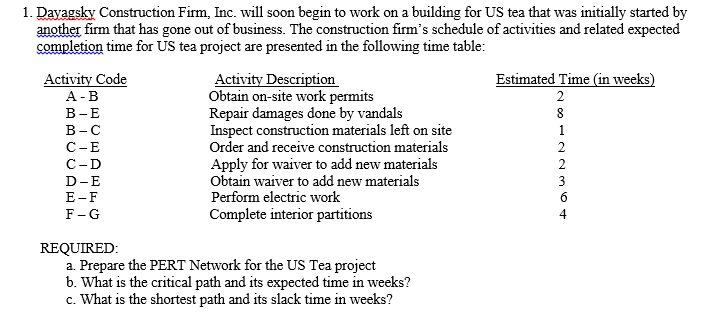 1. Dayagsky Construction Firm, Inc. will soon begin to work on a building for US tea that was initially started by
another firm that has gone out of business. The construction firm's schedule of activities and related expected
completion time for US tea project are presented in the following time table:
Activity Code
Estimated Time (in weeks)
Activity Description
Obtain on-site work permits
Repair damages done by vandals
Inspect construction materials left on site
Order and receive construction materials
А-В
2
В -Е
8
В -С
1
С -Е
2
Apply for waiver to add new materials
Obtain waiver to add new materials
Perform electric work
Complete interior partitions
C-D
2
D-E
3
E-F
F-G
4
REQUIRED:
a. Prepare the PERT Network for the US Tea project
b. What is the critical path and its expected time in weeks?
c. What is the shortest path and its slack time in weeks?
