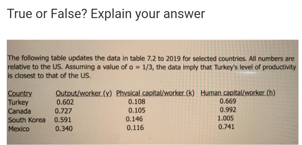 True or False? Explain your answer
The following table updates the data in table 7.2 to 2019 for selected countries. All numbers are
relative to the US. Assuming a value of a = 1/3, the data imply that Turkey's level of productivity
is closest to that of the US.
Country
Turkey
Output/worker (y) Physical capital/worker (k) Human capital/worker (h)
0.602
0.108
0.105
0.669
Canada
0.727
0.992
South Korea
0.591
0.146
1.005
Mexico
0.340
0.116
0.741

