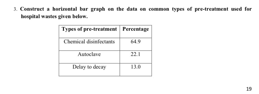 3. Construct a horizontal bar graph on the data on common types of pre-treatment used for
hospital wastes given below.
Types of pre-treatment Percentage
Chemical disinfectants
64.9
Autoclave
22.1
Delay to decay
13.0
19
