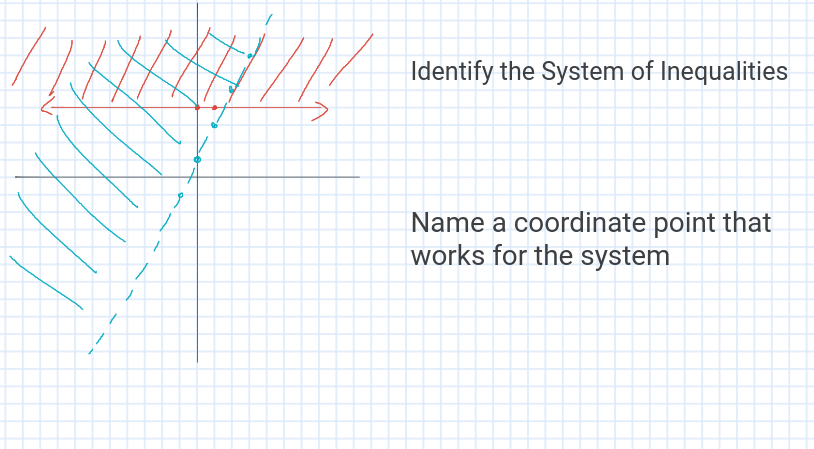 Identify the System of Inequalities
Name a coordinate point that
works for the system
