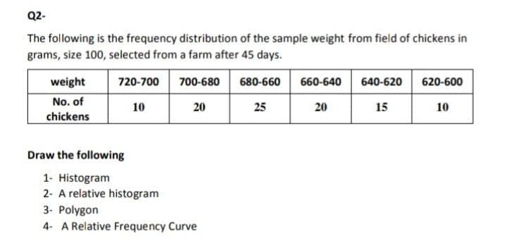 Q2-
The following is the frequency distribution of the sample weight from field of chickens in
grams, size 100, selected from a farm after 45 days.
weight
720-700
700-680
680-660
660-640
640-620
620-600
No. of
10
20
25
20
15
10
chickens
Draw the following
1- Histogram
2- A relative histogram
3- Polygon
4- A Relative Frequency Curve
