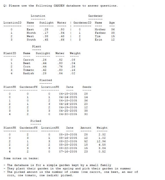 0) Please use the following CARDEN database to answer questions.
Location
Cardener
LocationID
Name
Sunlight Water
I GardenerID Name
Age
East
.28
.80
Mother
36
Father
Tim
1
North
.17
-04
38
West
38
-48
15
South
.45
.66
Erin
12
Plant
PlantID
Name
Sunlight
Water
Weight
Carrot
-26
-82
-08
1
Beet
.44
.80
.04
2
Corn
-44
-76
-26
3
Iomato
42
-60
.84
-16
Radish
.28
.02
Planted
Plant FK
GardenerFK LocationFK
Date
Seeds
----
04-18-2005
28
14
1
04-14-2005
2
04-18-2005
36
2
04-14-2005
20
12
04-19-2005
3
04-25-2005
30
4
04-30-2005
30
Picked
PlantFK GardenerFK LocationFK
Date
Amount
Weight
08-18-2005
28
2.32
08-16-2005
12
1.02
08-22-2005
08-28-2005
2
52
12.96
18
4.58
3
3
08-22-2005
15
3.04
4
07-16-2005
23
0.52
Some notes on terms:
- The database is for a simple garden kept by a small family
- They plant their garden in the spring and pick their garden in summer
- The picked amount is the number of items (one carrot, one beet, an ear of
corn, one tomato, one radish) picked.
3230
