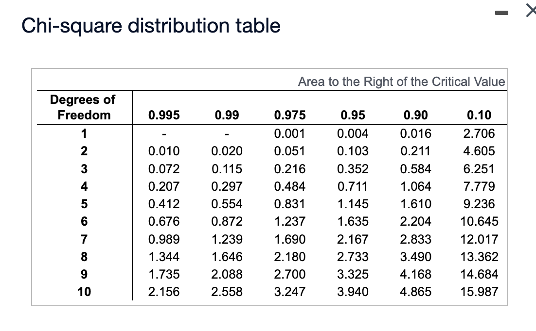 Chi-square distribution table
Area to the Right of the Critical Value
Degrees of
Freedom
0.995
0.99
0.975
0.95
0.90
0.10
1
0.001
0.004
0.016
2.706
2
0.010
0.020
0.051
0.103
0.211
4.605
3
0.072
0.115
0.216
0.352
0.584
6.251
4
0.207
0.297
0.484
0.711
1.064
7.779
5
0.412
0.554
0.831
1.145
1.610
9.236
0.676
0.872
1.237
1.635
2.204
10.645
7
0.989
1.239
1.690
2.167
2.833
12.017
8
1.344
1.646
2.180
2.733
3.490
13.362
1.735
2.088
2.700
3.325
4.168
14.684
10
2.156
2.558
3.247
3.940
4.865
15.987
