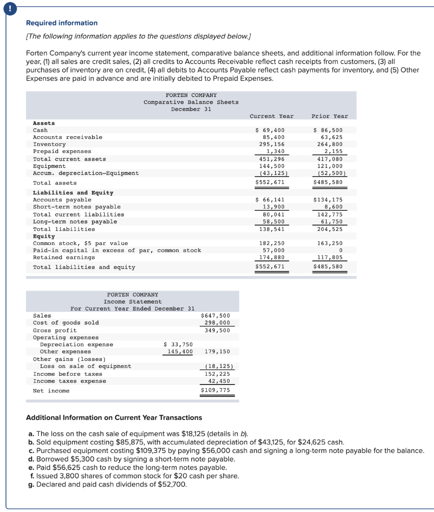 Required information
[The following information applies to the questions displayed below.]
Forten Company's current year income statement, comparative balance sheets, and additional information follow. For the
year, (1) all sales are credit sales, (2) all credits to Accounts Receivable reflect cash receipts from customers, (3) all
purchases of inventory are on credit, (4) all debits to Accounts Payable reflect cash payments for inventory, and (5) Other
Expenses are paid in advance and are initially debited to Prepaid Expenses.
FORTEN COMPANY
Comparative Balance Sheets
December 31
Current Year
Prior Year
Assets
$ 69,400
85,400
295,156
1,340
$ 86,500
63,625
264,800
2,155
Cash
Accounts receivable
Inventory
Prepaid expenses
Total current assets
Equipment
Accum. depreciation-Equipment
417,080
121,000
(52,500)
451,296
144,500
(43,125)
Total assets
$552,671
$485,580
Liabilities and Equity
Accounts payable
Short-term notes payable
$ 66,141
13,900
80,041
58,500
$134,175
8,600
Total current liabilities
Long-term notes payable
142,775
61,750
204,525
Total liabilities
138,541
Equity
Common stock, $5 par value
Paid-in capital in excess of par, common stock
Retained earnings
182,250
57,000
174,880
163,250
117,805
Total liabilities and equity
$552,671
$485,580
FORTEN COMPANY
Income Statement
For Current Year Ended December 31
Sales
$647,500
298,000
Cost of goods sold
Gross profit
Operating expenses
Depreciation expense
Other expenses
349,500
$ 33,750
145,400
179,150
Other gains (losses)
Loss on sale of equipment
(18,125)
Income before taxes
152,225
42,450
Income taxes expense
Net income
$109,775
Additional Information on Current Year Transactions
a. The loss on the cash sale of equipment was $18,125 (details in b).
b. Sold equipment costing $85,875, with accumulated depreciation of $43,125, for $24,625 cash.
c. Purchased equipment costing $109,375 by paying $56,000 cash and signing a long-term note payable for the balance.
d. Borrowed $5300 cash by signing a short-term note payable.
e. Paid $56,625 cash to reduce the long-term notes payable.
f. Issued 3,800 shares of common stock for $20 cash per share.
g. Declared and paid cash dividends of $52,700.
