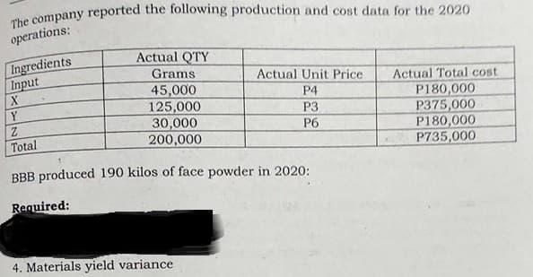 operations:
Ingredients
Input
Actual QTY
Grams
45,000
125,000
30,000
200,000
Actual Unit Price
Actual Total cost
P180,000
P375,000
P180,000
P735,000
P4
Y
P3
P6
Total
BBB produced 190 kilos of face powder in 2020:
Required:
4. Materials yield variance
