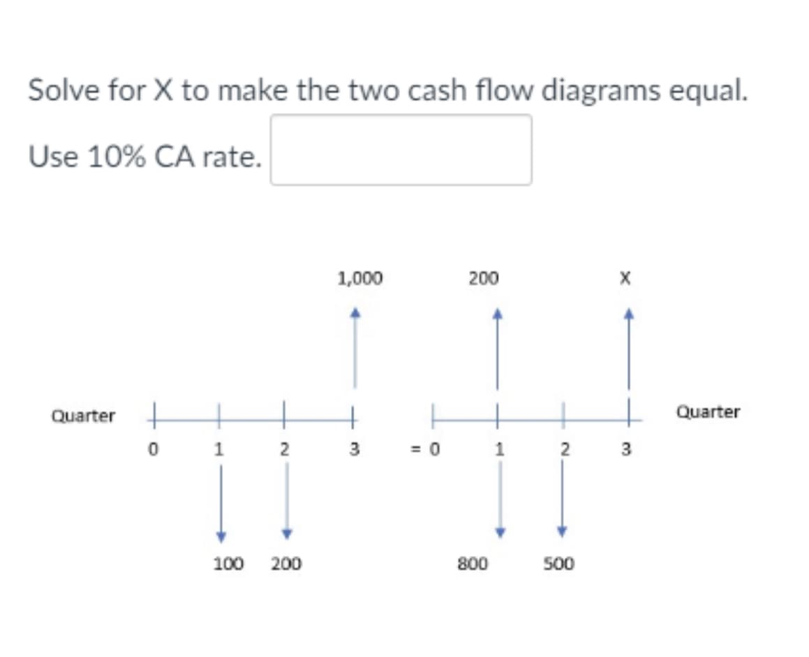 Solve for X to make the two cash flow diagrams equal.
Use 10% CA rate.
1,000
200
X
Quarter +
Quarter
1
2
3
= 0
100 200
800
500
