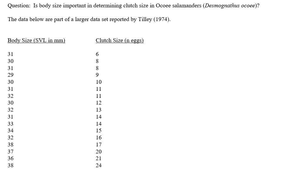 Question: Is body size important in determining clutch size in Ocoee salamanders (Desmognathus ocoee)?
The data below are part of a larger data set reported by Tilley (1974).
Body Size (SVL in mm)
31
30
31
29
30
31
32
30
32
31
33
34
32
38
37
36
38
Clutch Size (n eggs)
6
8
8
9
DHEDSH
10
11
11
12
13
14
14
15
16
17
20
21
24