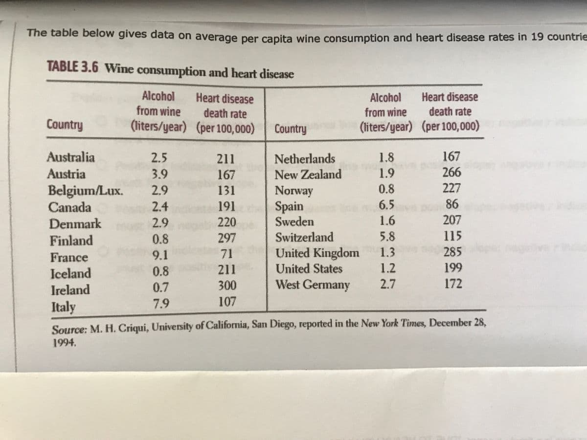 The table below gives data on average per capita wine consumption and heart disease rates in 19 countrie
TABLE 3.6 Wine consumption and heart disease
Alcohol
Heart disease
Alcohol
Heart disease
from wine
from wine
death rate
death rate
(liters/year) (per 100,000)
Country
Country
(liters/year) (per 100,000)
Australia
2.5
1.8
167
Netherlands
New Zealand
211
Austria
3.9
167
1.9
266
0.8
227
Belgium/Lux.
Canada
2.9
131
Norway
Spain
Sweden
2.4
191
6.5
86
Denmark
2.9
220
1.6
207
5.8
115
Switzerland
United Kingdom
United States
West Germany
Finland
0.8
297
France
9.1
71
1.3
285
Iceland
0.8
211
1.2
199
Ireland
0.7
300
2.7
172
Italy
7.9
107
Source: M. H. Criqui, University of California, San Diego, reported in the New York Times, December 28.
1994.
