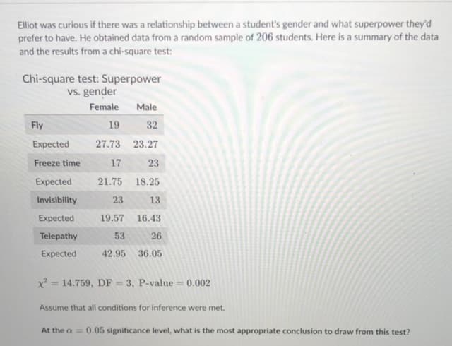 Elliot was curious if there was a relationship between a student's gender and what superpower they'd
prefer to have. He obtained data from a random sample of 206 students. Here is a summary of the data
and the results from a chi-square test:
Chi-square test: Superpower
vs. gender
Female
Male
Fly
19
32
Expected
27.73 23.27
Freeze time
17
23
Expected
21.75
18.25
Invisibility
23
13
Expected
19.57
16.43
Telepathy
53
26
Expected
42.95
36.05
X = 14.759, DF =
3, P-value = 0.002
%3D
Assume that all conditions for inference were met.
At the a = 0.05 significance level, what is the most appropriate conclusion to draw from this test?
