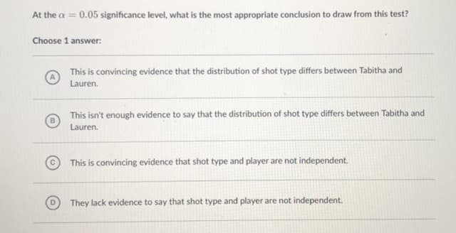 At the a = 0.05 significance level, what is the most appropriate conclusion to draw from this test?
Choose 1 answer:
This is convincing evidence that the distribution of shot type differs between Tabitha and
Lauren.
This isn't enough evidence to say that the distribution of shot type differs between Tabitha and
Lauren.
This is convincing evidence that shot type and player are not independent.
They lack evidence to say that shot type and player are not independent.
