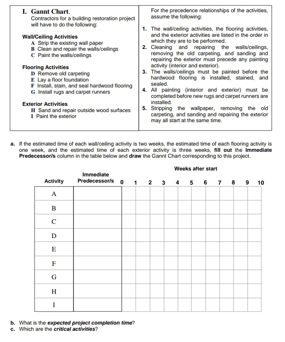 I. Gannt Chart.
Contractors for a building restoration project
will have to do the following:
For the precedence relationships of the activities,
assume the following:
1. The wall/ceiling activities, the flooring activities,
and the exterior activities are listed in the order in
which they are to be performed.
2. Cleaning and repairing the walls/ceilings,
removing the old carpeting, and sanding and
repairing the exterior must precede any painting
activity (interior and exterior).
3. The walls/ceilings must be painted before the
hardwood flooring is installed, stained, and
sealed.
4. All painting (interior and exterior) must be
completed before new rugs and carpet runners are
installed.
5. Stripping the wallpaper, removing the
carpeting, and sanding and repairing the exterior
may all start at the same time.
Wall/Ceiling Activities
A Strip the existing wall paper
B Clean and repair the walls/ceilings
C Paint the walls/ceilings
Flooring Activities
D Remove old carpeting
E Lay a floor foundation
F Install, stain, and seal hardwood flooring
G Install rugs and carpet runners
Exterior Activities
H Sand and repair outside wood surfaces
I Paint the exterior
old
a. If the estimated time of each wall/ceiling activity is two weeks, the estimated time of each flooring activity is
one week, and the estimated time of each exterior activity is three weeks, fill out the Immediate
Predecessor/s column in the table below and draw the Gannt Chart corresponding to this project.
Weeks after start
Immediate
Activity
Predecessor/s 0
1
2
3
4
5
7
8
10
A
C
E
F
G
H
I
b. What is the expected project completion time?
c. Which are the critical activities?
