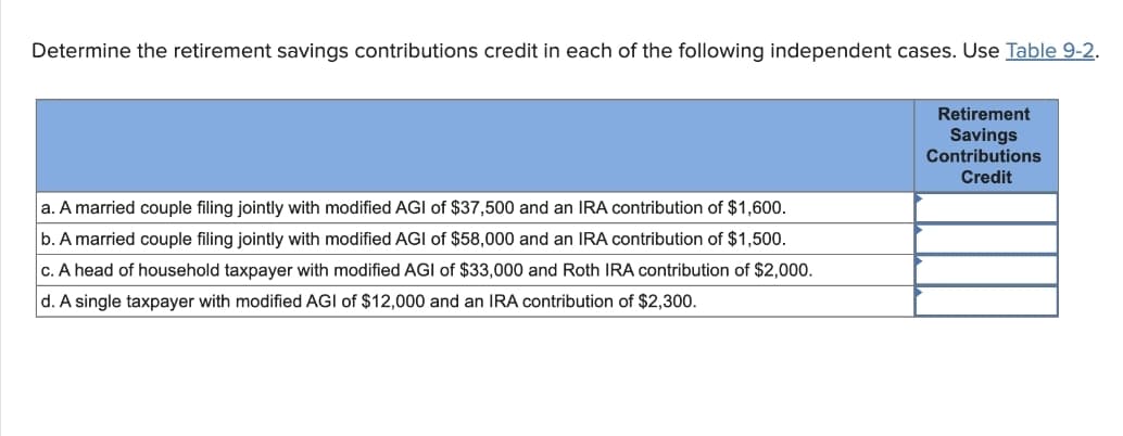 Determine the retirement savings contributions credit in each of the following independent cases. Use Table 9-2.
a. A married couple filing jointly with modified AGI of $37,500 and an IRA contribution of $1,600.
b. A married couple filing jointly with modified AGI of $58,000 and an IRA contribution of $1,500.
c. A head of household taxpayer with modified AGI of $33,000 and Roth IRA contribution of $2,000.
d. A single taxpayer with modified AGI of $12,000 and an IRA contribution of $2,300.
Retirement
Savings
Contributions
Credit