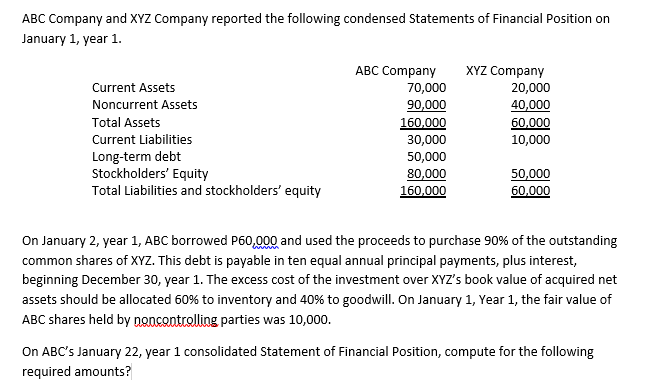 ABC Company and XYZ Company reported the following condensed Statements of Financial Position on
January 1, year 1.
АВС Company
XYZ Company
20,000
40,000
60,000
10,000
Current Assets
70,000
Noncurrent Assets
90,000
160.000
30,000
Total Assets
Current Liabilities
Long-term debt
Stockholders' Equity
Total Liabilities and stockholders' equity
50,000
80,000
160,000
50,000
60,000
On January 2, year 1, ABC borrowed P60,000 and used the proceeds to purchase 90% of the outstanding
common shares of XYZ. This debt is payable in ten equal annual principal payments, plus interest,
beginning December 30, year 1. The excess cost of the investment over XYZ's book value of acquired net
assets should be allocated 60% to inventory and 40% to goodwill. On January 1, Year 1, the fair value of
ABC shares held by noncantrolling parties was 10,000.
On ABC's January 22, year 1 consolidated Statement of Financial Position, compute for the following
required amounts?
