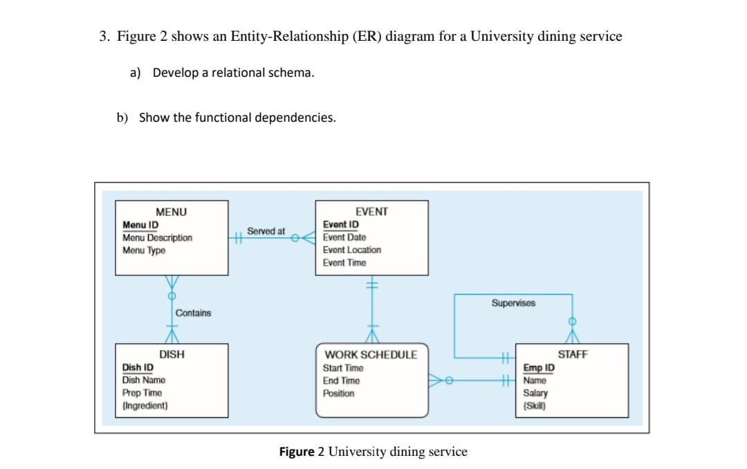 3. Figure 2 shows an Entity-Relationship (ER) diagram for a University dining service
a) Develop a relational schema.
b) Show the functional dependencies.
MENU
EVENT
Menu ID
Menu Description
Menu Type
Event ID
Served at
Event Date
Event Location
Event Time
Supervises
Contains
DISH
WORK SCHEDULE
STAFF
Dish ID
Start Time
Emp ID
| Name
Salary
{Skill)
Dish Name
End Time
Рrep Time
{Ingredient)
Position
Figure 2 University dining service
