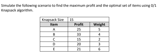 Simulate the following scenario to find the maximum profit and the optimal set of items using 0/1
Knapsack algorithm.
Knapsack Size
15
Item
Profit
Weight
A
25
5
В
33
4
15
2
D
20
3
21
