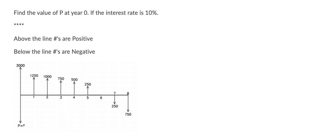 Find the value of P at year 0. If the interest rate is 10%.
****
Above the line #'s are Positive
Below the line #'s are Negative
3000
1250
1000
750
500
250
3
4
5
250
750

