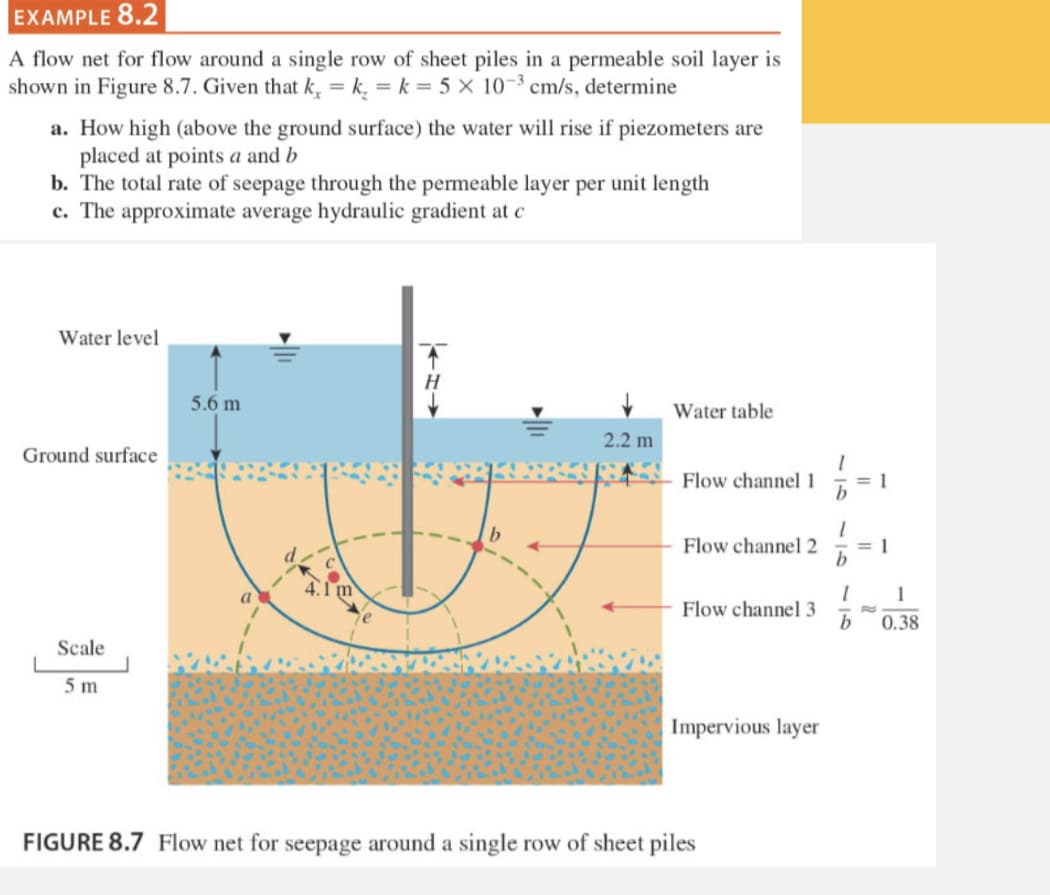 EXAMPLE 8.2
A flow net for flow around a single row of sheet piles in a permeable soil layer is
shown in Figure 8.7. Given that k, = k = k = 5 x 10-³ cm/s, determine
a. How high (above the ground surface) the water will rise if piezometers are
placed at points a and b
b. The total rate of seepage through the permeable layer per unit length
c. The approximate average hydraulic gradient at c
Water level
Ground surface
Scale
5 m
5.6 m
2.2 m
Water table
Flow channel 1
Flow channel 2
Flow channel 3
Impervious layer
FIGURE 8.7 Flow net for seepage around a single row of sheet piles
b
1/
b
= 1
= 1
1 1
T
0.38