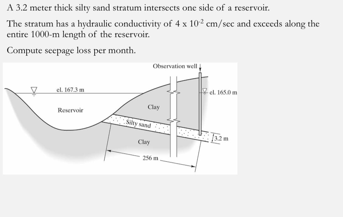 A 3.2 meter thick silty sand stratum intersects one side of a reservoir.
The stratum has a hydraulic conductivity of 4 x 10-² cm/sec and exceeds along the
entire 1000-m length of the reservoir.
Compute seepage loss per month.
el. 167.3 m
Reservoir
Clay
Silty sand
Observation well
Clay
256 m
- el. 165.0 m
3.2 m