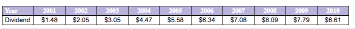 Year
2001
2002
2003
2004
2005
2006
2007
2008
2009
2010
Dividend
$1.48
$2.05
$3.05
$4.47
$5.58
$6.34
$7.08
$8.09
$7.79
$6.61
