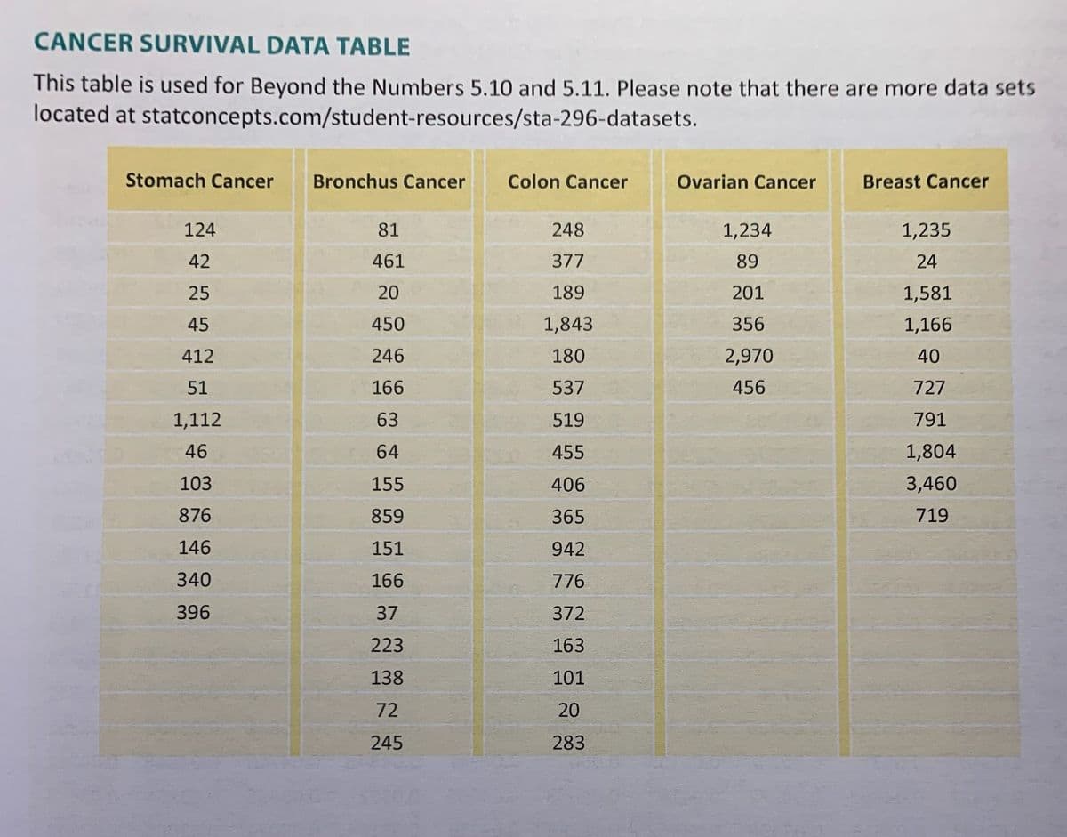 CANCER SURVIVAL DATA TABLE
This table is used for Beyond the Numbers 5.10 and 5.11. Please note that there are more data sets
located at statconcepts.com/student-resources/sta-296-datasets.
Stomach Cancer Bronchus Cancer
124
42
25
45
412
51
1,112
46
103
876
146
340
396
81
461
20
450
246
166
63
64
155
859
151
166
37
223
138
72
245
Colon Cancer
248
377
189
1,843
180
537
519
455
406
365
942
776
372
163
101
20
283
Ovarian Cancer
1,234
89
201
356
2,970
456
Breast Cancer
1,235
24
1,581
1,166
40
727
791
1,804
3,460
719