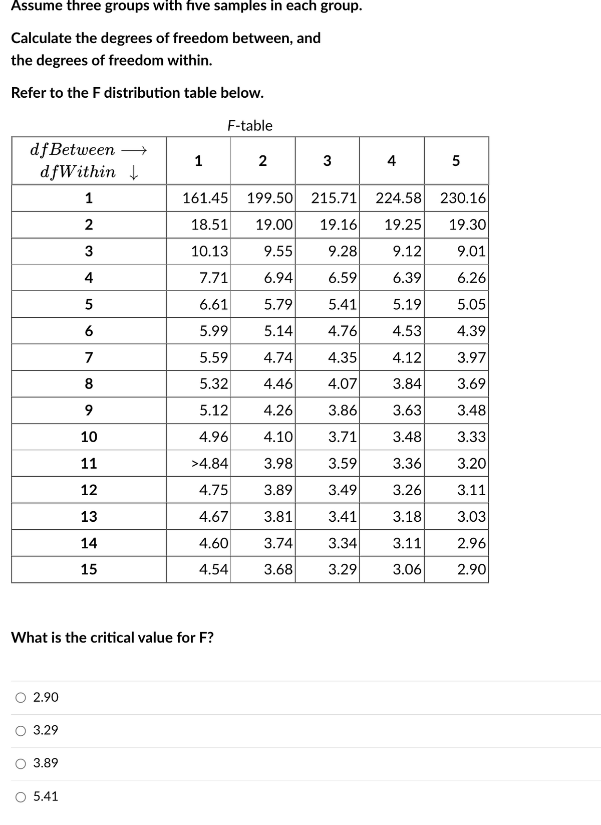 Assume three groups with five samples in each group.
Calculate the degrees of freedom between, and
the degrees of freedom within.
Refer to the F distribution table below.
df Between →
dfWithin ↓↓
1
2
3
4
5
6
7
8
9
10
11
12
13
14
15
O
What is the critical value for F?
2.90
3.29
3.89
1
5.41
F-table
161.45
18.51
10.13
7.71
6.61
5.99
5.59
5.32
5.12
4.96
>4.84
4.75
4.67
4.60
4.54
199.50
19.00
9.55
6.94
5.79
5.14
4.74
4.46
4.26
4.10
3.98
3.89
3.81
3.74
3.68
4
5
215.71 224.58
230.16
19.16 19.25 19.30
9.28
9.12
9.01
6.59
6.39
6.26
5.41
5.19
5.05
4.76
4.53
4.39
4.35
4.12
3.97
4.07
3.84
3.69
3.86
3.63
3.48
3.71
3.48
3.33
3.59
3.36
3.20
3.49
3.26
3.11
3.41
3.18
3.03
3.34
3.11
2.96
3.29
3.06
2.90