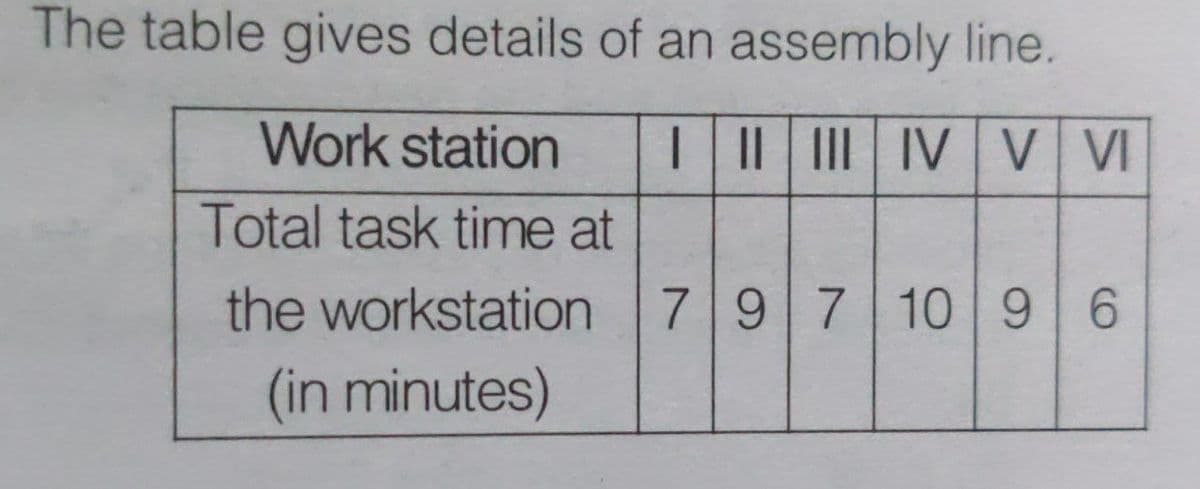 The table gives details of an assembly line.
Work station
| || II IV V VI
Total task time at
the workstation 79 7 109 6
(in minutes)
