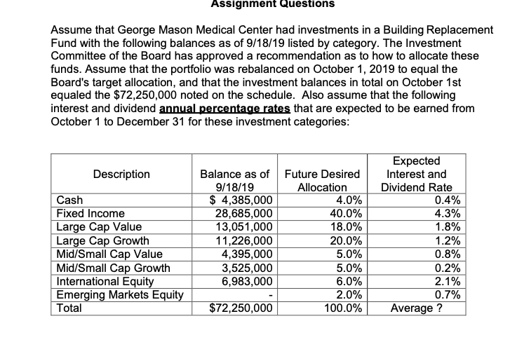 Assume that George Mason Medical Center had investments in a Building Replacement
Fund with the following balances as of 9/18/19 listed by category. The Investment
Committee of the Board has approved a recommendation as to how to allocate these
funds. Assume that the portfolio was rebalanced on October 1, 2019 to equal the
Board's target allocation, and that the investment balances in total on October 1st
equaled the $72,250,000 noted on the schedule. Also assume that the following
interest and dividend annual percentage rates that are expected to be earned from
October 1 to December 31 for these investment categories:
Expected
Interest and
Dividend Rate
0.4%
4.3%
Description
Balance as of Future Desired
9/18/19
$ 4,385,000
28,685,000
13,051,000
11,226,000
4,395,000
3,525,000
6,983,000
Allocation
4.0%
40.0%
18.0%
Cash
Fixed Income
Large Cap Value
Large Cap Growth
Mid/Small Cap Value
Mid/Small Cap Growth
International Equity
Emerging Markets Equity
Total
1.8%
20.0%
5.0%
1.2%
0.8%
0.2%
5.0%
6.0%
2.0%
100.0%
2.1%
0.7%
$72,250,000
Average ?

