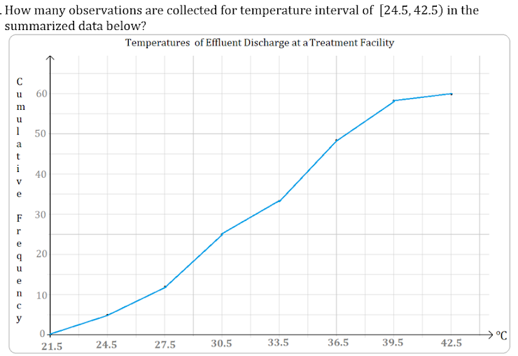How many observations are collected for temperature interval of [24.5, 42.5) in the
summarized data below?
CHEVALIV
с
m
1
FLETECK
r
e
u
e
60
С
50
40
30
20
n 10
0.
21.5
24.5
Temperatures of Effluent Discharge at a Treatment Facility
27.5
30.5
33.5
36.5
39.5
42.5
→ °C