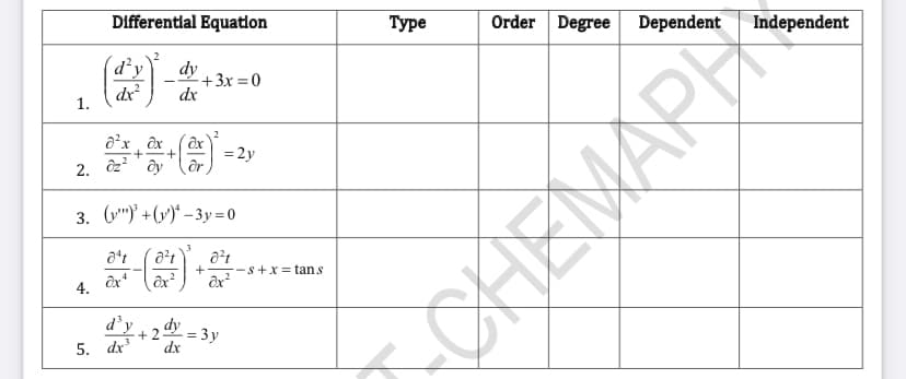 1.
Differential Equation
d²y dy
dx² dx
4.
d²x êx
2. Oz² dy
3. ()+()-3y=0
+ +
-+3x=0
dºt 0²t
ox4 ox²
+
d'y dy
+2 =
5. dx³ dx
= 2y
8²1
ax²
=3y
-s+x= tans
Type
Order Degree Dependent Independent
EMARH