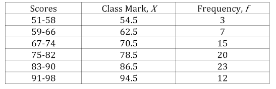 Scores
51-58
59-66
67-74
75-82
83-90
91-98
Class Mark, X
54.5
62.5
70.5
78.5
86.5
94.5
Frequency, f
3
7
15
20
23
12