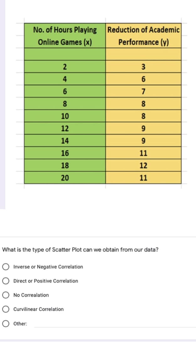 No. of Hours Playing
Reduction of Academic
Performance (y)
Online Games (x)
2
3
4
6.
6.
7
8.
8.
10
8.
12
14
9
16
11
18
12
20
11
What is the type of Scatter Plot can we obtain from our data?
Inverse or Negative Correlation
Direct or Positive Correlation
No Correalation
Curvilinear Correlation
Other:
