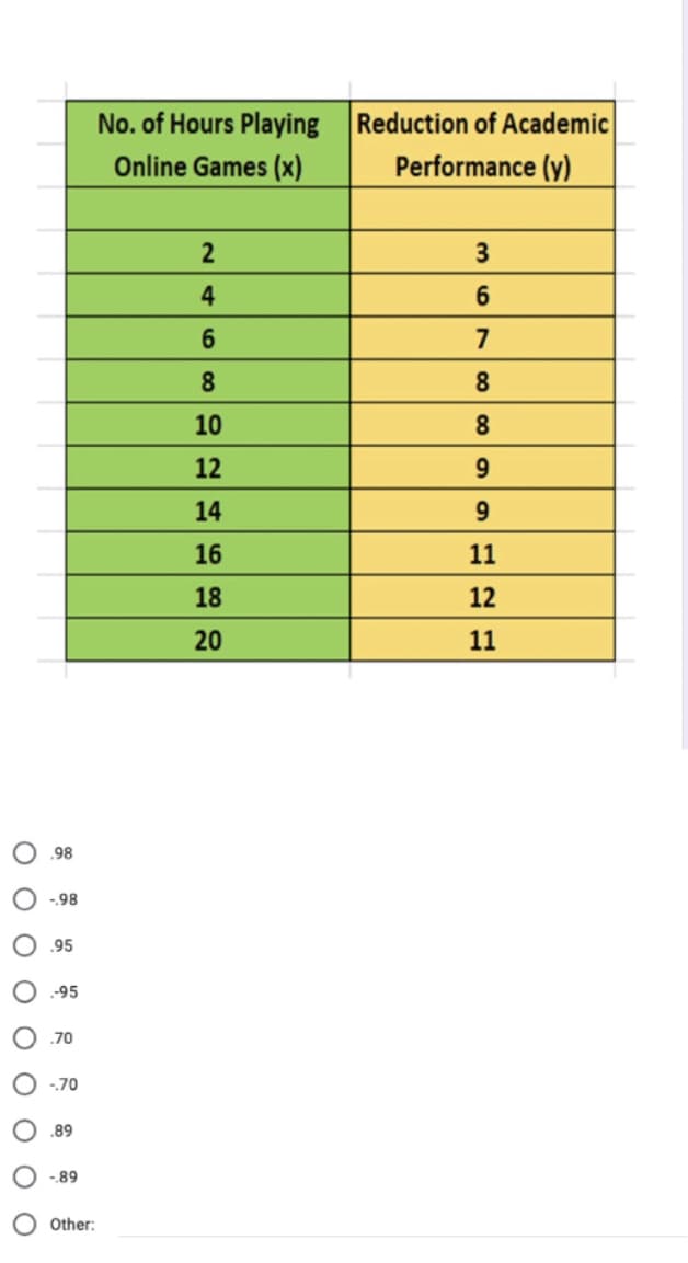 No. of Hours Playing Reduction of Academic
Performance (y)
Online Games (x)
3
4
6
6.
7
8.
8.
10
8
12
9.
14
9
16
11
18
12
20
11
.98
-.98
.95
-95
.70
-.70
.89
-89
Other:
оооо оОо о О
