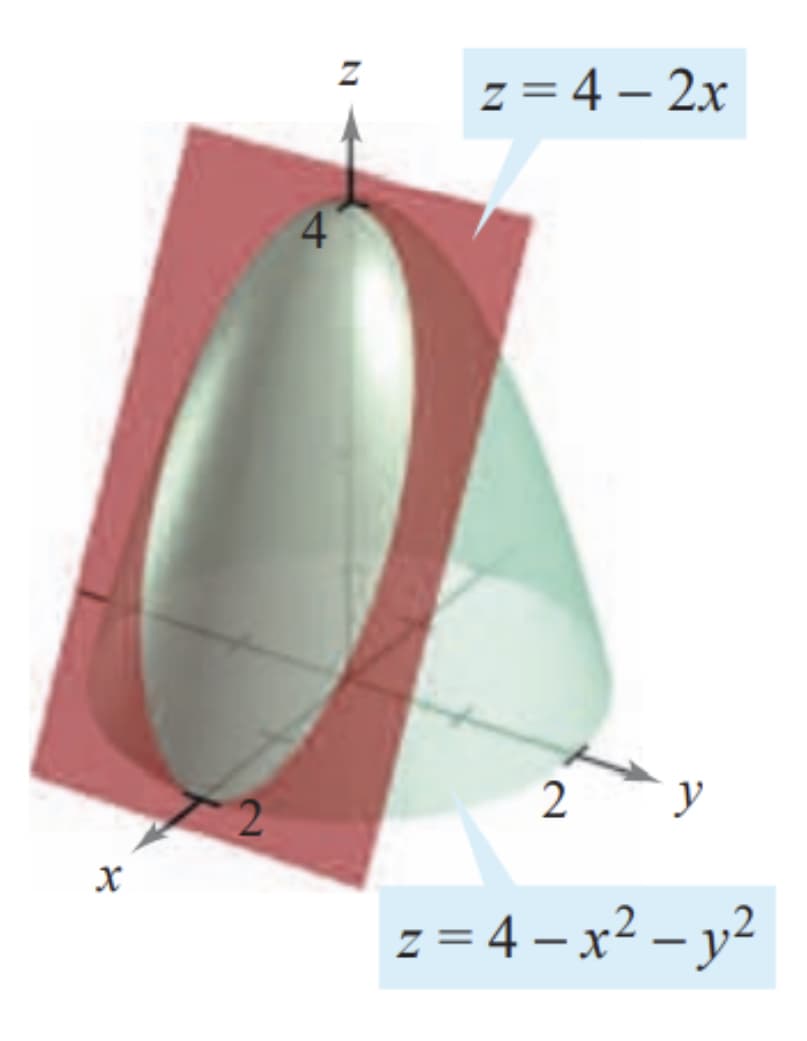 z = 4 – 2x
y
х
z = 4 – x² – y2
|
|
2.
4)
