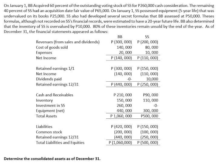 On January 1, BB Acquired 60 percent of the outstanding voting stock of SS for P260,000 cash consideration. The remaining
40 percent of SS had an acquisition date fair value of P65,000. On January 1, SS possessed equipment (5-year life) that was
undervalued on its books P25,000. SS also had developed several secret formulas that BB assessed at P50,000. Theses
formulas, although not recorded on SS's financial records, were estimated to have a 20-year future life. BB also determined
that the inventory of SS is overvalued by P10,000. 80% of these inventories remain unsold by the end of the year. As of
December 31, the financial statements appeared as follows:
BB
Revenues (from sales and dividends)
Cost of goods sold
Expenses
P (300, 000) P (200, 000)
140, 000
20, 000
P (140, 000) P (110, 000)
80, 000
10, 000
Net Income
Retained earnings 1/1
P (300, 000) P (150, 000)
(110, 000)
10,000
P (440, 000) P (250, 000)
Net Income
(140, 000)
Dividends paid
Retained earnings 12/31
-0-
P 210, 000
150, 000
260, 000
440, 000
P 1,060, 000
Cash and Receivables
P90, 000
110, 000
Inventory
Investment in SS
Equipment (net)
Total Assets
-0-
300, 000
P500, 000
Liabilities
P (420, 000) P (150, 000)
(200, 000)
(440, 000)
P (1,060,000) P (500, 000)
Common stock
(100, 000)
(250, 000)
Retained earnings 12/31
Total Liabilities and Equities
Determine the consolidated assets as of December 31.
