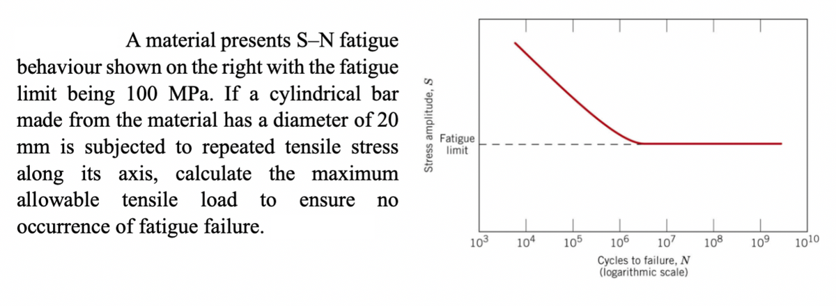 A material presents S-N fatigue
behaviour shown on the right with the fatigue
limit being 100 MPa. If a cylindrical bar
made from the material has a diameter of 20
mm is subjected to repeated tensile stress
along its axis, calculate the maximum
allowable tensile load to ensure no
occurrence of fatigue failure.
Stress amplitude, S
Fatigue
limit
103
104
105
106
107
Cycles to failure, N
(logarithmic scale)
108
10⁹
1010