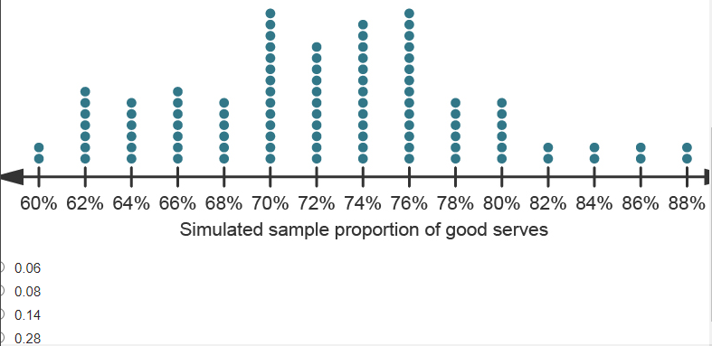 60% 62% 64% 66% 68% 70% 72% 74% 76% 78% 80% 82% 84% 86% 88%
Simulated sample proportion of good serves
O 0.06
0.08
D 0.14
O 0.28
000000
000000
00000000000000
0000000000000-+
00000000000000
000000+
0000000+
