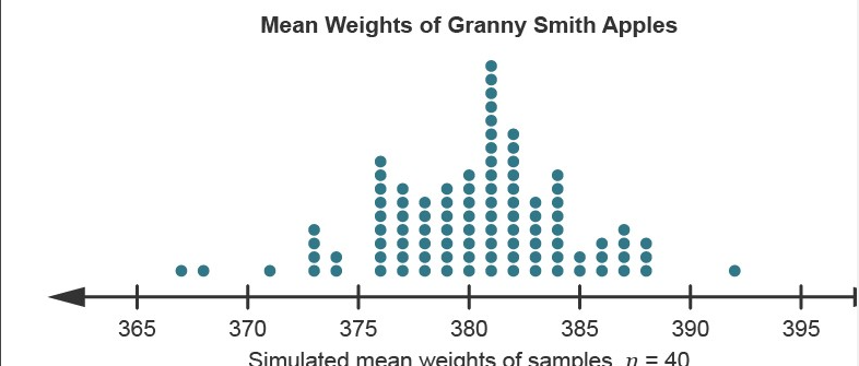 Mean Weights of Granny Smith Apples
365
370
375
380
385
390
395
Simulated mean weights of samples n = 40
